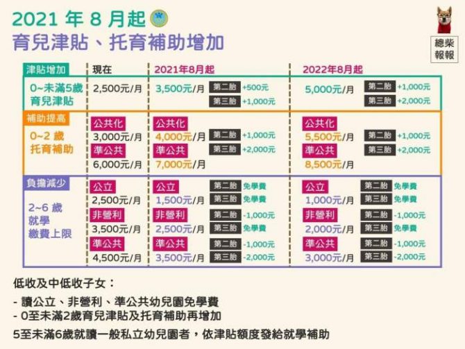 2021年 8月起: 👉育兒津貼、托育補助增加;
